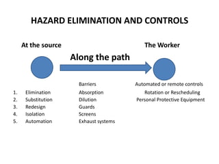 HAZARD ELIMINATION AND CONTROLS
At the source The Worker
Along the path
Barriers Automated or remote controls
1. Elimination Absorption Rotation or Rescheduling
2. Substitution Dilution Personal Protective Equipment
3. Redesign Guards
4. Isolation Screens
5. Automation Exhaust systems
 
