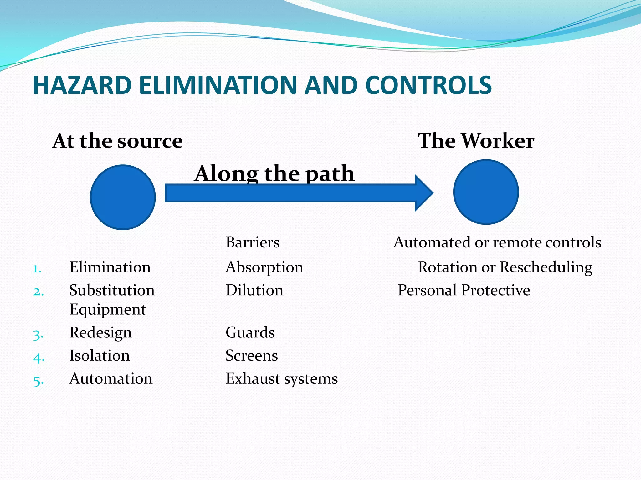 HAZARD ELIMINATION AND CONTROLS
At the source The Worker
Along the path
Barriers Automated or remote controls
1. Elimination Absorption Rotation or Rescheduling
2. Substitution Dilution Personal Protective
Equipment
3. Redesign Guards
4. Isolation Screens
5. Automation Exhaust systems
 