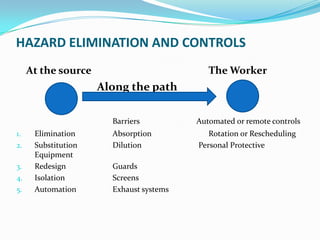HAZARD ELIMINATION AND CONTROLS
At the source The Worker
Along the path
Barriers Automated or remote controls
1. Elimination Absorption Rotation or Rescheduling
2. Substitution Dilution Personal Protective
Equipment
3. Redesign Guards
4. Isolation Screens
5. Automation Exhaust systems
 