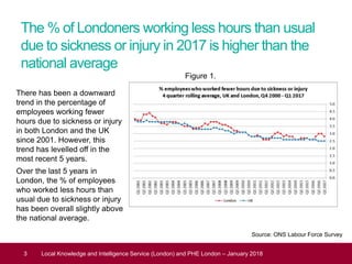 The % of Londoners working less hours than usual
due to sickness or injury in 2017 is higher than the
national average
There has been a downward
trend in the percentage of
employees working fewer
hours due to sickness or injury
in both London and the UK
since 2001. However, this
trend has levelled off in the
most recent 5 years.
Over the last 5 years in
London, the % of employees
who worked less hours than
usual due to sickness or injury
has been overall slightly above
the national average.
Health and Work, July 2017
3 Local Knowledge and Intelligence Service (London) and PHE London – January 2018
Source: ONS Labour Force Survey
Figure 1.
 