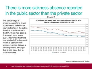 There is more sickness absence reported
in the public sector than the private sector
Health and Work, July 2017
4 Local Knowledge and Intelligence Service (London) and PHE London – January 2018
Figure 2.
The percentage of
employees working fewer
hours due to sickness or
injury is higher in the public
than the private sector in
the UK. There has been a
downward trend since
2001. However, this trend
has levelled off in the most
recent 5 years in both
sectors. London follows a
similar pattern, although
this is less clear due to
small numbers.
Source: ONS Labour Force Survey
 