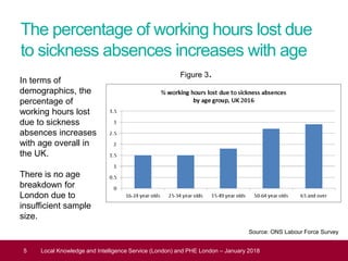 Health and Work, July 2017
5 Local Knowledge and Intelligence Service (London) and PHE London – January 2018
The percentage of working hours lost due
to sickness absences increases with age
In terms of
demographics, the
percentage of
working hours lost
due to sickness
absences increases
with age overall in
the UK.
There is no age
breakdown for
London due to
insufficient sample
size.
Figure 3.
Source: ONS Labour Force Survey
 