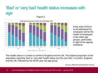 6 Local Knowledge and Intelligence Service (London) and PHE London – January 2018
Source: ONS Annual Population Survey
The health status in London is similar to England and the UK. The highest proportion of the
population reporting ‘bad’ or ‘very bad’ health status are the over 65s, in London, England,
and the UK, followed by the 50-64 year old age group.
‘Bad’ or ‘very bad’ health status increases with
age
A key area of focus
to be addressed by
employers will be the
health of employees
in the older age
groups, particularly
in light of the ageing
workforce.
Figure 4.
 