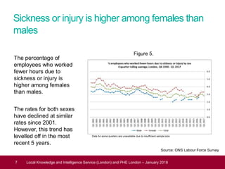 Health and Work, July 2017
7 Local Knowledge and Intelligence Service (London) and PHE London – January 2018
The percentage of
employees who worked
fewer hours due to
sickness or injury is
higher among females
than males.
The rates for both sexes
have declined at similar
rates since 2001.
However, this trend has
levelled off in the most
recent 5 years.
Sickness or injury is higher among females than
males
Figure 5.
Data for some quarters are unavailable due to insufficient sample size
Source: ONS Labour Force Survey
 