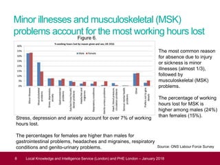 Minor illnesses and musculoskeletal (MSK)
problems account for the most working hours lost
8 Local Knowledge and Intelligence Service (London) and PHE London – January 2018
The most common reason
for absence due to injury
or sickness is minor
illnesses (almost 1/3),
followed by
musculoskeletal (MSK)
problems.
The percentage of working
hours lost for MSK is
higher among males (24%)
than females (15%).Stress, depression and anxiety account for over 7% of working
hours lost.
The percentages for females are higher than males for
gastrointestinal problems, headaches and migraines, respiratory
conditions and genito-urinary problems.
Figure 6.
Source: ONS Labour Force Survey
 