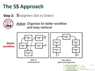 Insert company
logo in the
SLIDE MASTER
The 5S Approach
Step 2: Straighten (Set in Order)
Action: Organise for better workflow
and easy retrieval
Map of
existing layout
New layout
(after rearrangement)
Better
workflow
13 / 42
 