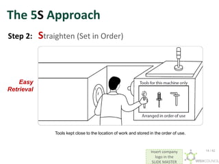 Insert company
logo in the
SLIDE MASTER
The 5S Approach
Step 2: Straighten (Set in Order)
Tools kept close to the location of work and stored in the order of use.
Easy
Retrieval
14 / 42
 