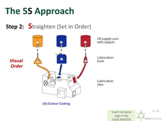 Insert company
logo in the
SLIDE MASTER
The 5S Approach
Step 2: Straighten (Set in Order)
(iii) Colour Coding
Visual
Order
17 / 42
 