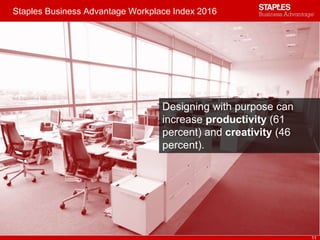 Staples Business Advantage Workplace Index 2016
11
Designing with purpose can
increase productivity (61
percent) and creativity (46
percent).
 