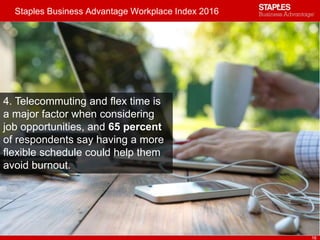 Staples Business Advantage Workplace Index 2016
16
4. Telecommuting and flex time is
a major factor when considering
job opportunities, and 65 percent
of respondents say having a more
flexible schedule could help them
avoid burnout.
 