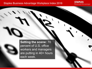 Staples Business Advantage Workplace Index 2016
3
Setting the scene: 70
percent of U.S. office
workers and managers
are putting in 40+ hours
each week.
 