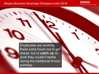 Staples Business Advantage Workplace Index 2016
4
Employees are working
these extra hours not to get
ahead, but to catch up on
work they couldn’t tackle
during the traditional 8-hour
workday.
 