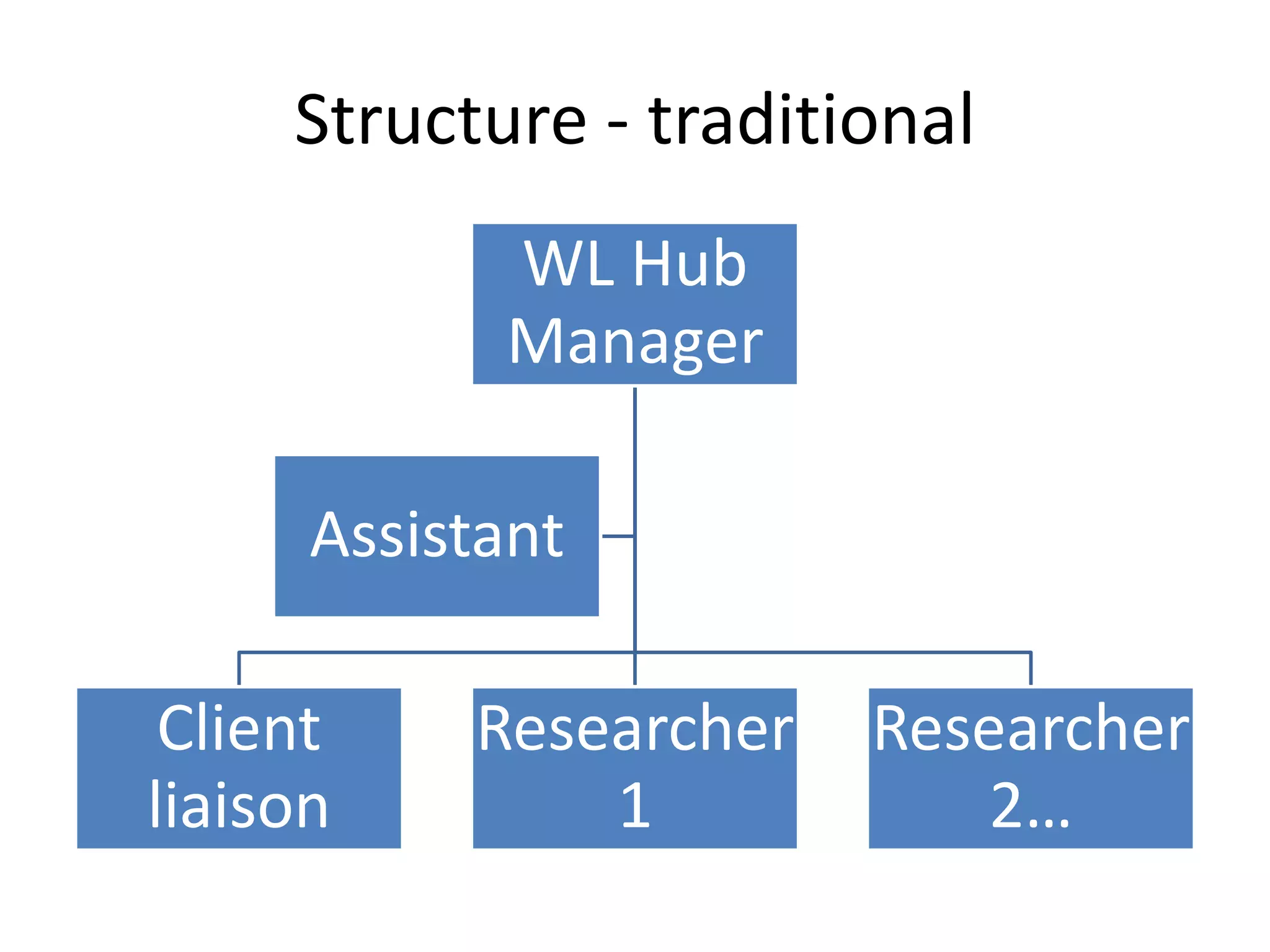 Structure - traditional
            WL Hub
            Manager

      Assistant

 Client    Researcher   Researcher
liaison        1           2…
 