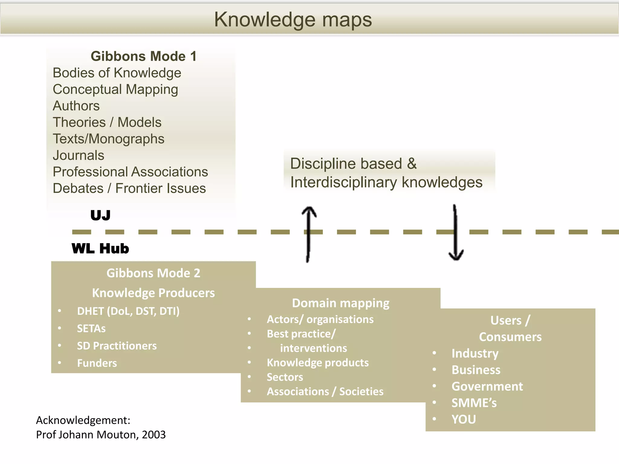 Knowledge maps
         Gibbons Mode 1
   Bodies of Knowledge
   Conceptual Mapping
   Authors
   Theories / Models
   Texts/Monographs
   Journals
   Professional Associations
                                         Discipline based &
   Debates / Frontier Issues             Interdisciplinary knowledges

         UJ

       WL Hub
            Gibbons Mode 2
          Knowledge Producers
                                          Domain mapping
   •   DHET (DoL, DST, DTI)
                                 •   Actors/ organisations                 Users /
   •   SETAs                     •   Best practice/                     Consumers
   •   SD Practitioners          •     interventions            •   Industry
   •   Funders                   •   Knowledge products
                                 •   Sectors
                                                                •   Business
                                 •   Associations / Societies   •   Government
                                                                •   SMME’s
Acknowledgement:                                                •   YOU
Prof Johann Mouton, 2003
 