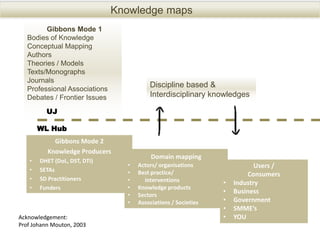 Knowledge maps
         Gibbons Mode 1
   Bodies of Knowledge
   Conceptual Mapping
   Authors
   Theories / Models
   Texts/Monographs
   Journals
   Professional Associations
                                         Discipline based &
   Debates / Frontier Issues             Interdisciplinary knowledges

         UJ

       WL Hub
            Gibbons Mode 2
          Knowledge Producers
                                          Domain mapping
   •   DHET (DoL, DST, DTI)
                                 •   Actors/ organisations                 Users /
   •   SETAs                     •   Best practice/                     Consumers
   •   SD Practitioners          •     interventions            •   Industry
   •   Funders                   •   Knowledge products
                                 •   Sectors
                                                                •   Business
                                 •   Associations / Societies   •   Government
                                                                •   SMME’s
Acknowledgement:                                                •   YOU
Prof Johann Mouton, 2003
 