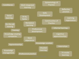 Epistemology of
Candidacies            Work integrated                        Practice
                          learning
                                                                                Reflective
                                                                                 practice
                                                   Skills
     Social                                     Development
                        Sit by
   learning                                                                            Learning
                        Nellie
                                                          Communities of             organisation
                            Workplace                        Practice
  On-the-job
                             learning
   training
                                                                    Informal learning
                                    Professional
          Training
                                    development
 Knowledge creating                                                    Cognitive
    companies                                                       apprenticeships
                              Work
                            experience
                                             Knowledge curation
      Apprenticeships
                                                                            Internships
                                                  Situated
 Knowledge                                        learning
management                                                                     Tri-modal
                     Professional practice
                                                                                learning
                                     OFO Course - SEIFSA 2012                                 7
 