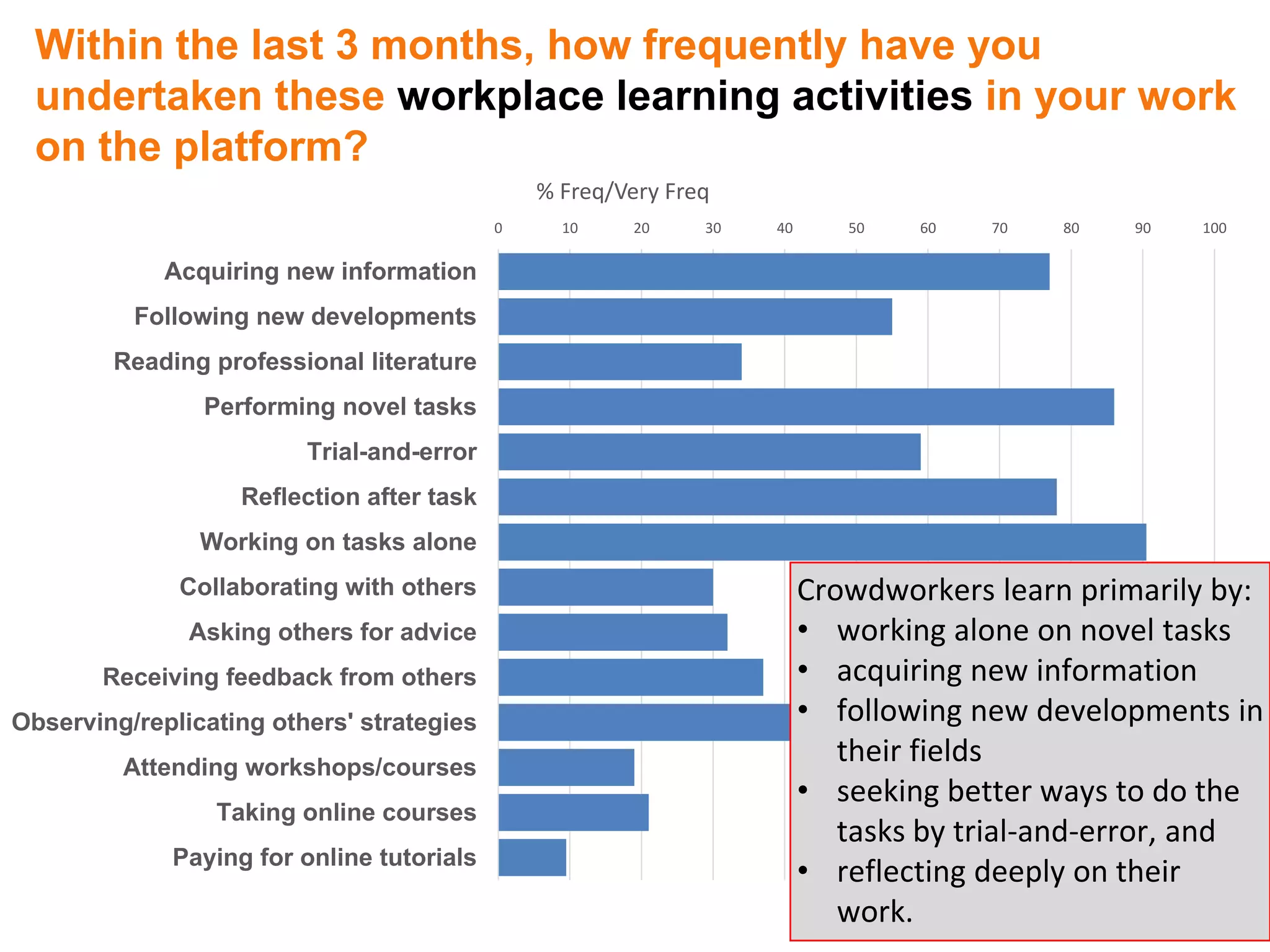 Within the last 3 months, how frequently have you
undertaken these workplace learning activities in your work
on the platform?
0 10 20 30 40 50 60 70 80 90 100
Acquiring new information
Following new developments
Reading professional literature
Performing novel tasks
Trial-and-error
Reflection after task
Working on tasks alone
Collaborating with others
Asking others for advice
Receiving feedback from others
Observing/replicating others' strategies
Attending workshops/courses
Taking online courses
Paying for online tutorials
% Freq/Very Freq
Crowdworkers learn primarily by:
• working alone on novel tasks
• acquiring new information
• following new developments in
their fields
• seeking better ways to do the
tasks by trial-and-error, and
• reflecting deeply on their
work.
 