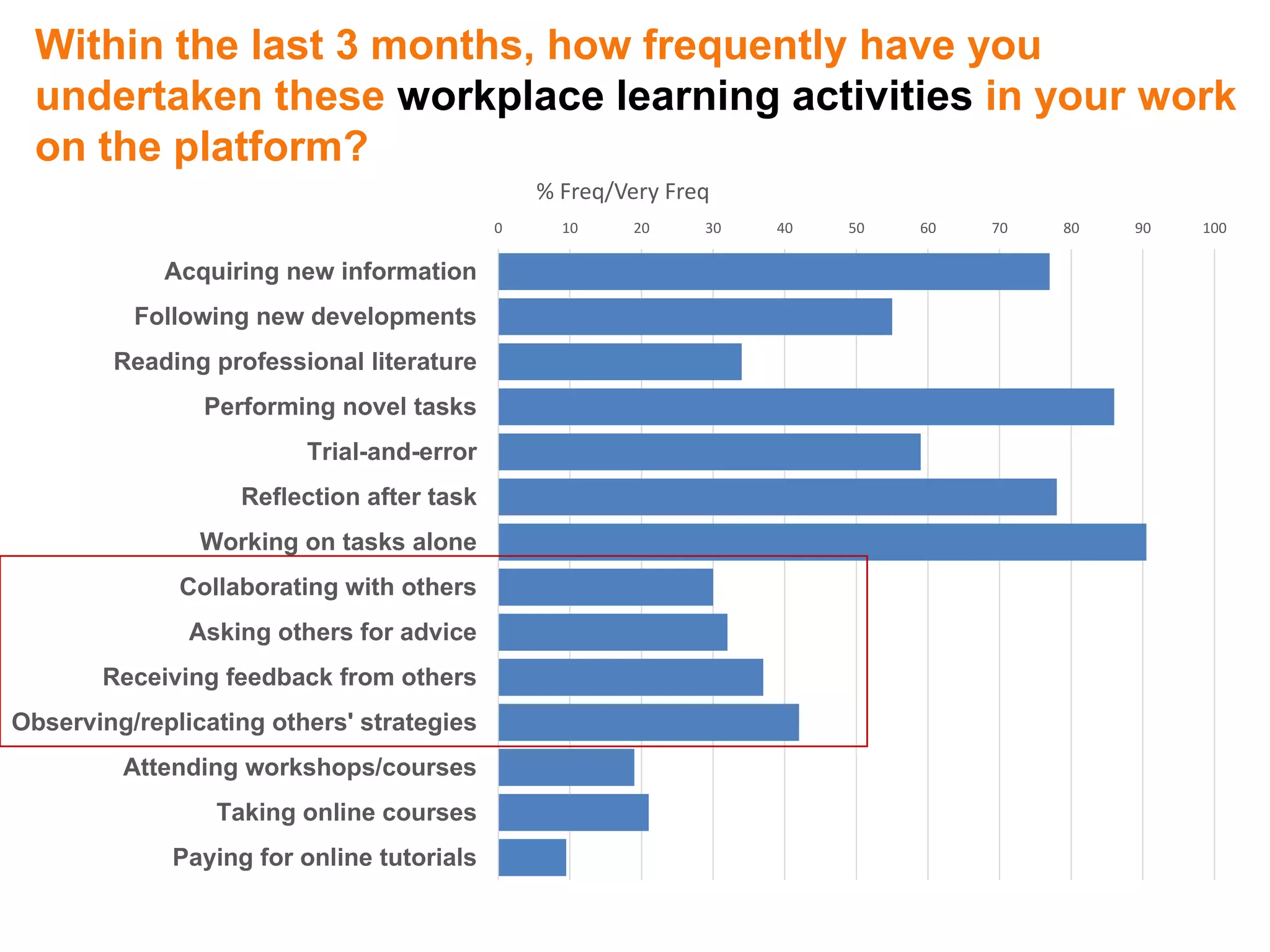 Within the last 3 months, how frequently have you
undertaken these workplace learning activities in your work
on the platform?
0 10 20 30 40 50 60 70 80 90 100
Acquiring new information
Following new developments
Reading professional literature
Performing novel tasks
Trial-and-error
Reflection after task
Working on tasks alone
Collaborating with others
Asking others for advice
Receiving feedback from others
Observing/replicating others' strategies
Attending workshops/courses
Taking online courses
Paying for online tutorials
% Freq/Very Freq
 