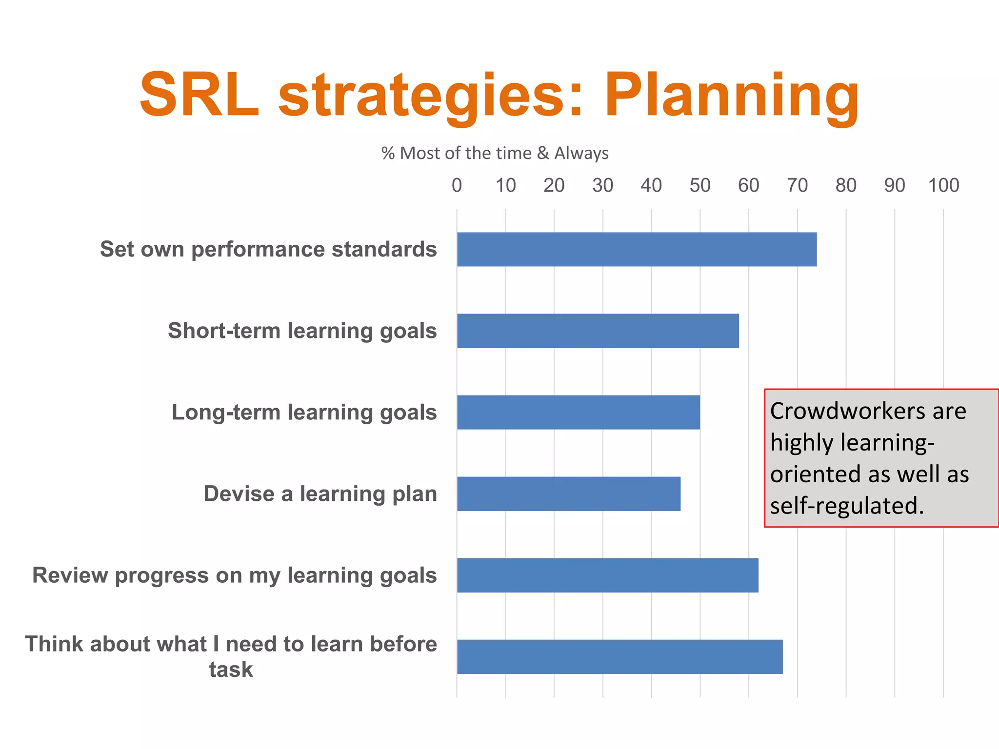 SRL strategies: Planning
0 10 20 30 40 50 60 70 80 90 100
Set own performance standards
Short-term learning goals
Long-term learning goals
Devise a learning plan
Review progress on my learning goals
Think about what I need to learn before
task
% Most of the time & Always
Crowdworkers are
highly learning-
oriented as well as
self-regulated.
 
