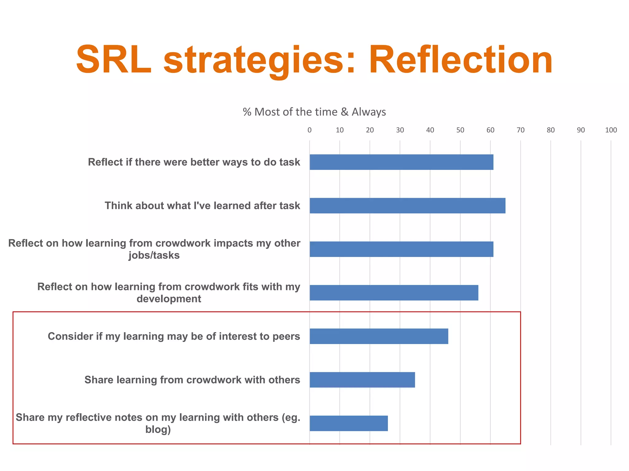 SRL strategies: Reflection
0 10 20 30 40 50 60 70 80 90 100
Reflect if there were better ways to do task
Think about what I've learned after task
Reflect on how learning from crowdwork impacts my other
jobs/tasks
Reflect on how learning from crowdwork fits with my
development
Consider if my learning may be of interest to peers
Share learning from crowdwork with others
Share my reflective notes on my learning with others (eg.
blog)
% Most of the time & Always
 