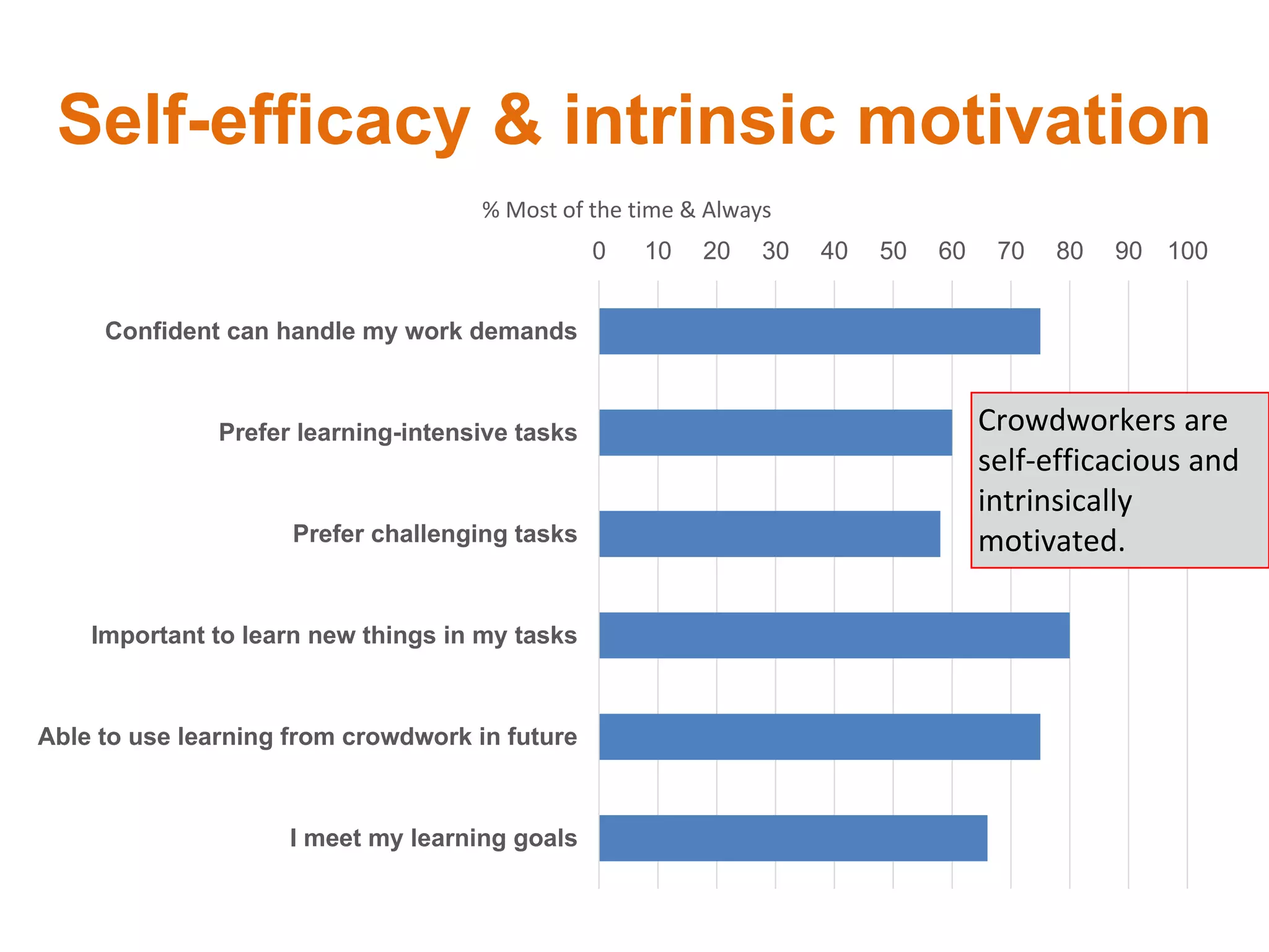 Self-efficacy & intrinsic motivation
0 10 20 30 40 50 60 70 80 90 100
Confident can handle my work demands
Prefer learning-intensive tasks
Prefer challenging tasks
Important to learn new things in my tasks
Able to use learning from crowdwork in future
I meet my learning goals
% Most of the time & Always
Crowdworkers are
self-efficacious and
intrinsically
motivated.
 