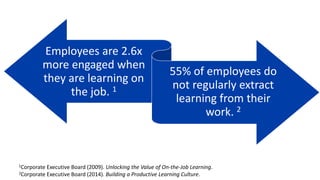 Employees are 2.6x
more engaged when
they are learning on
the job. 1
55% of employees do
not regularly extract
learning from their
work. 2
1Corporate Executive Board (2009). Unlocking the Value of On-the-Job Learning.
2Corporate Executive Board (2014). Building a Productive Learning Culture.
 