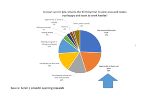 Source: Bersin / LinkedIn Learning research
 