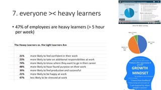 7. everyone >< heavy learners
• 47% of employees are heavy learners (> 5 hour
per week)
 