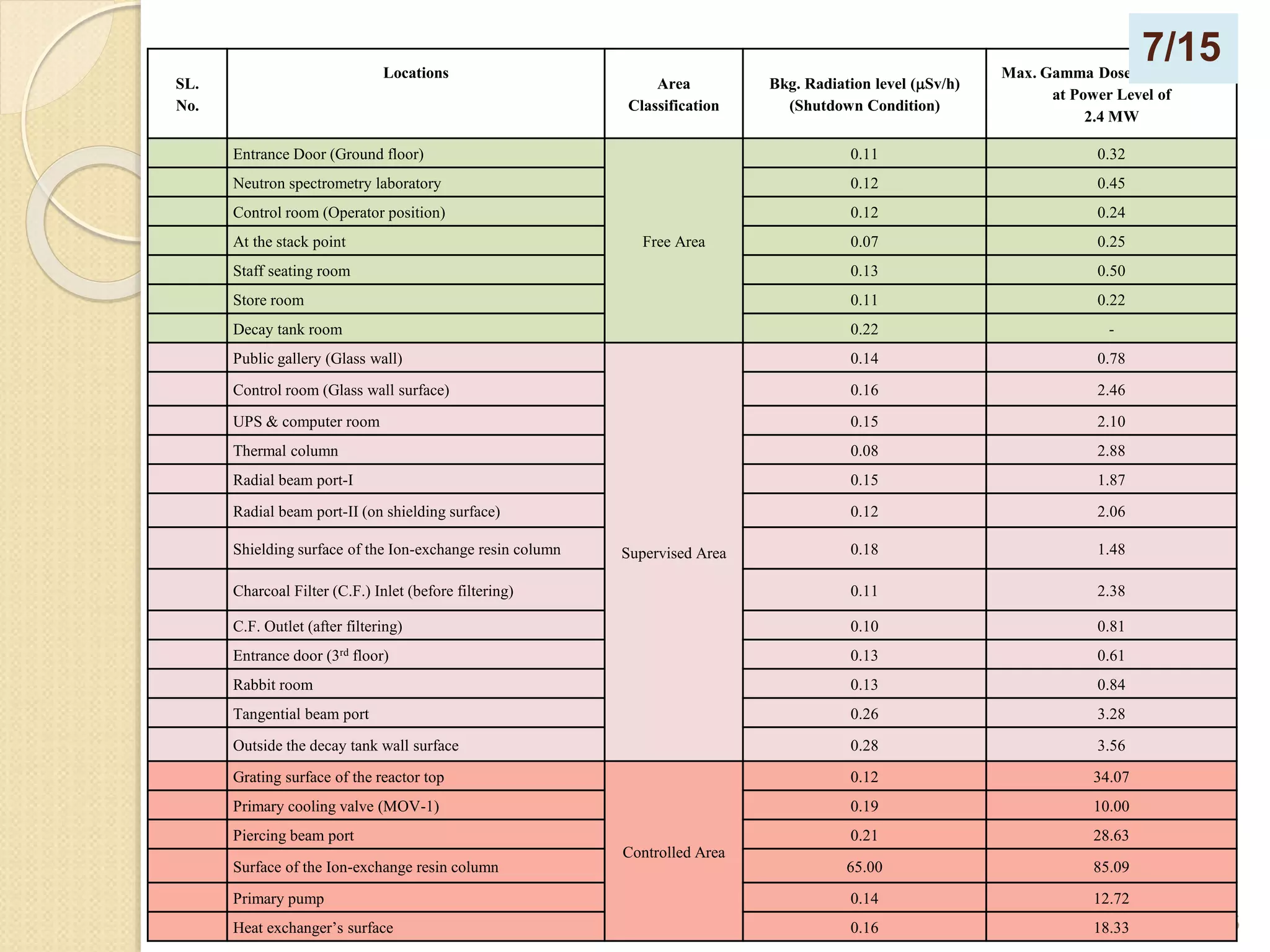 15
SL.
No.
Locations
Area
Classification
Bkg. Radiation level (Sv/h)
(Shutdown Condition)
Max. Gamma Dose-Rate (Sv/h)
at Power Level of
2.4 MW
Entrance Door (Ground floor)
Free Area
0.11 0.32
Neutron spectrometry laboratory 0.12 0.45
Control room (Operator position) 0.12 0.24
At the stack point 0.07 0.25
Staff seating room 0.13 0.50
Store room 0.11 0.22
Decay tank room 0.22 -
Public gallery (Glass wall)
Supervised Area
0.14 0.78
Control room (Glass wall surface) 0.16 2.46
UPS & computer room 0.15 2.10
Thermal column 0.08 2.88
Radial beam port-I 0.15 1.87
Radial beam port-II (on shielding surface) 0.12 2.06
Shielding surface of the Ion-exchange resin column 0.18 1.48
Charcoal Filter (C.F.) Inlet (before filtering) 0.11 2.38
C.F. Outlet (after filtering) 0.10 0.81
Entrance door (3rd floor) 0.13 0.61
Rabbit room 0.13 0.84
Tangential beam port 0.26 3.28
Outside the decay tank wall surface 0.28 3.56
Grating surface of the reactor top
Controlled Area
0.12 34.07
Primary cooling valve (MOV-1) 0.19 10.00
Piercing beam port 0.21 28.63
Surface of the Ion-exchange resin column 65.00 85.09
Primary pump 0.14 12.72
Heat exchanger’s surface 0.16 18.33
7/15
 
