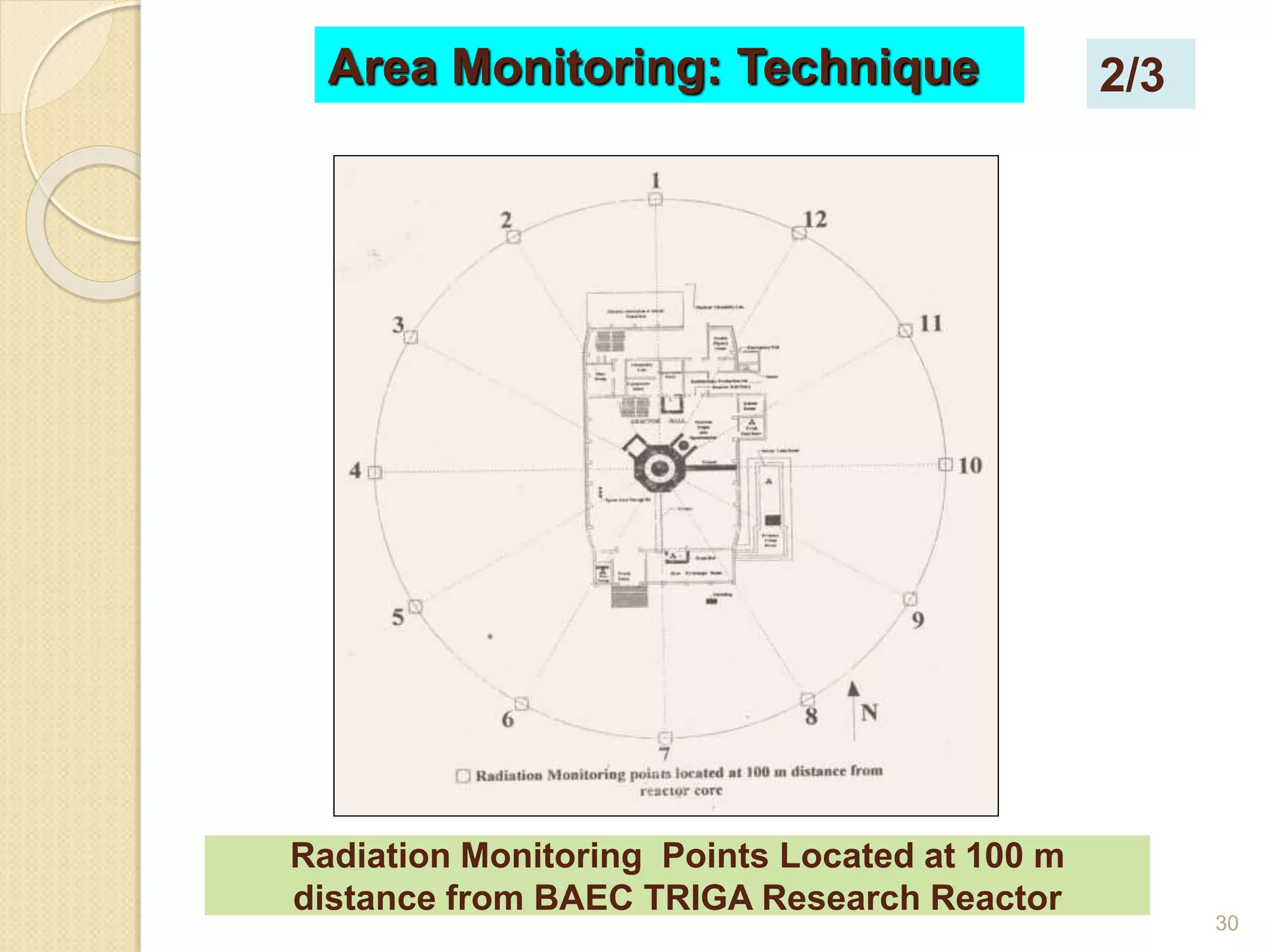 30
Radiation Monitoring Points Located at 100 m
distance from BAEC TRIGA Research Reactor
Area Monitoring: Technique 2/3
 