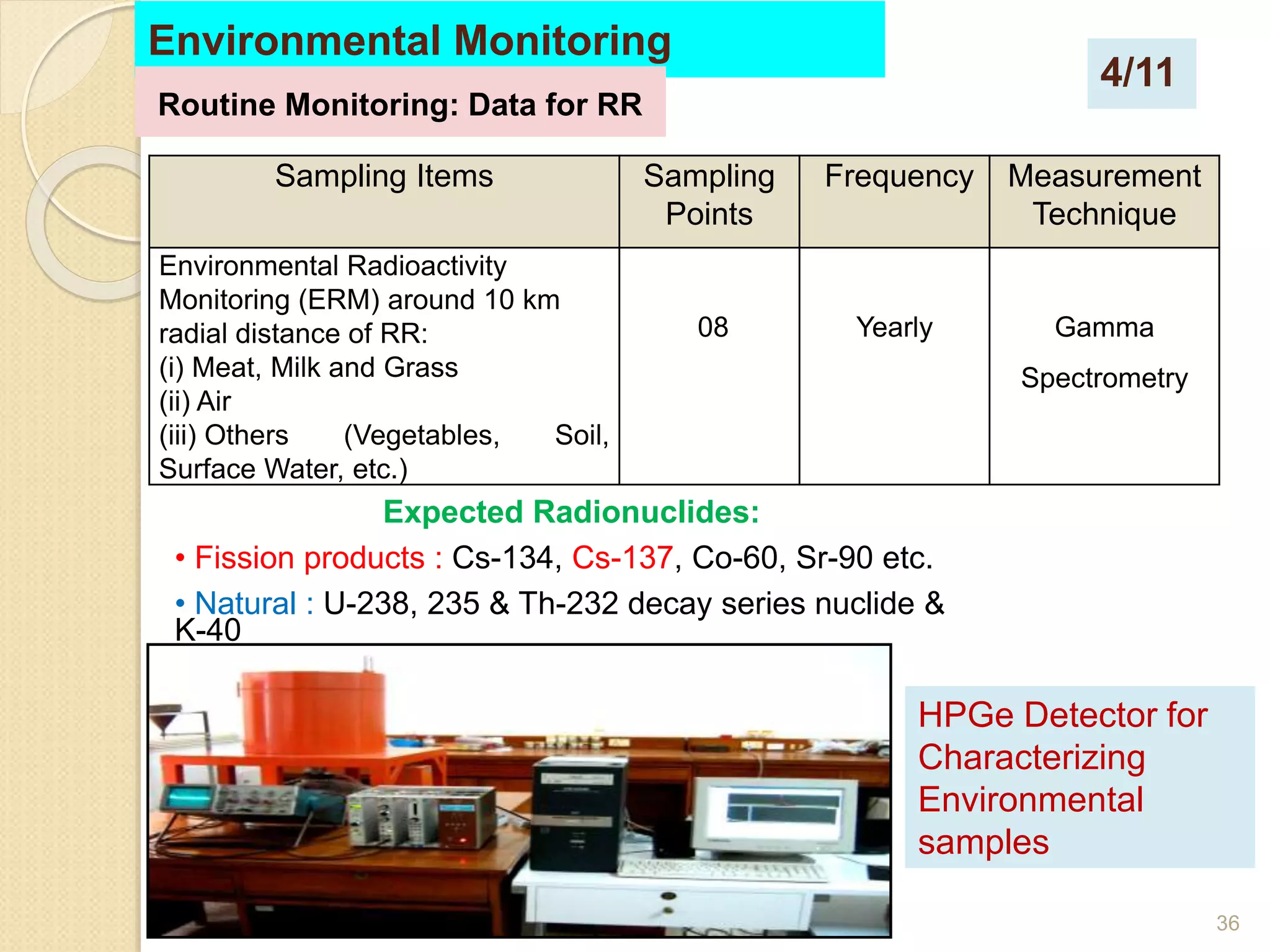 36
Sampling Items Sampling
Points
Frequency Measurement
Technique
Environmental Radioactivity
Monitoring (ERM) around 10 km
radial distance of RR:
(i) Meat, Milk and Grass
(ii) Air
(iii) Others (Vegetables, Soil,
Surface Water, etc.)
08 Yearly Gamma
Spectrometry
Expected Radionuclides:
• Fission products : Cs-134, Cs-137, Co-60, Sr-90 etc.
• Natural : U-238, 235 & Th-232 decay series nuclide &
K-40
Environmental Monitoring
HPGe Detector for
Characterizing
Environmental
samples
Routine Monitoring: Data for RR
4/11
 