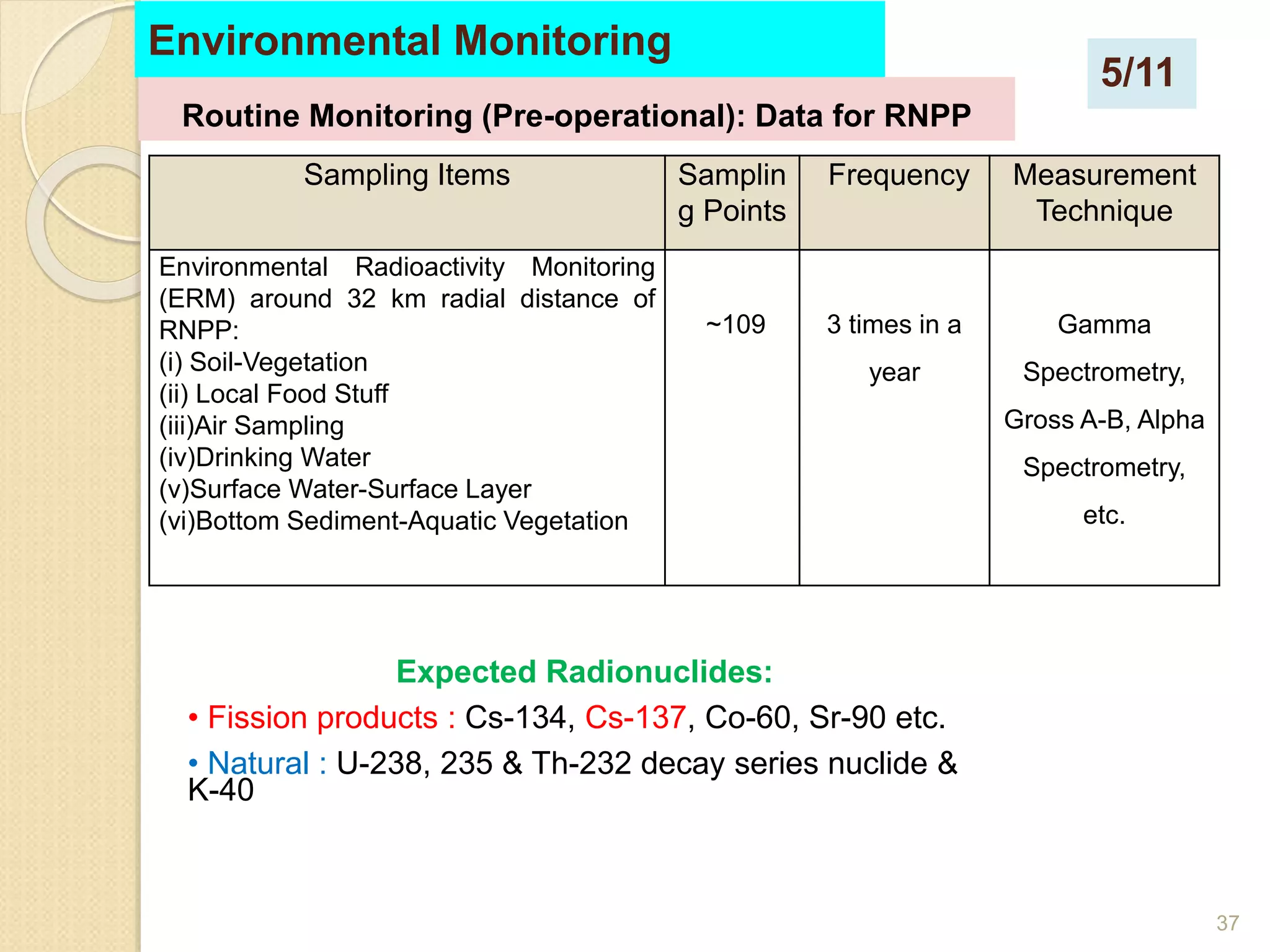 37
Sampling Items Samplin
g Points
Frequency Measurement
Technique
Environmental Radioactivity Monitoring
(ERM) around 32 km radial distance of
RNPP:
(i) Soil-Vegetation
(ii) Local Food Stuff
(iii)Air Sampling
(iv)Drinking Water
(v)Surface Water-Surface Layer
(vi)Bottom Sediment-Aquatic Vegetation
~109 3 times in a
year
Gamma
Spectrometry,
Gross A-B, Alpha
Spectrometry,
etc.
Expected Radionuclides:
• Fission products : Cs-134, Cs-137, Co-60, Sr-90 etc.
• Natural : U-238, 235 & Th-232 decay series nuclide &
K-40
Environmental Monitoring
Routine Monitoring (Pre-operational): Data for RNPP
5/11
 