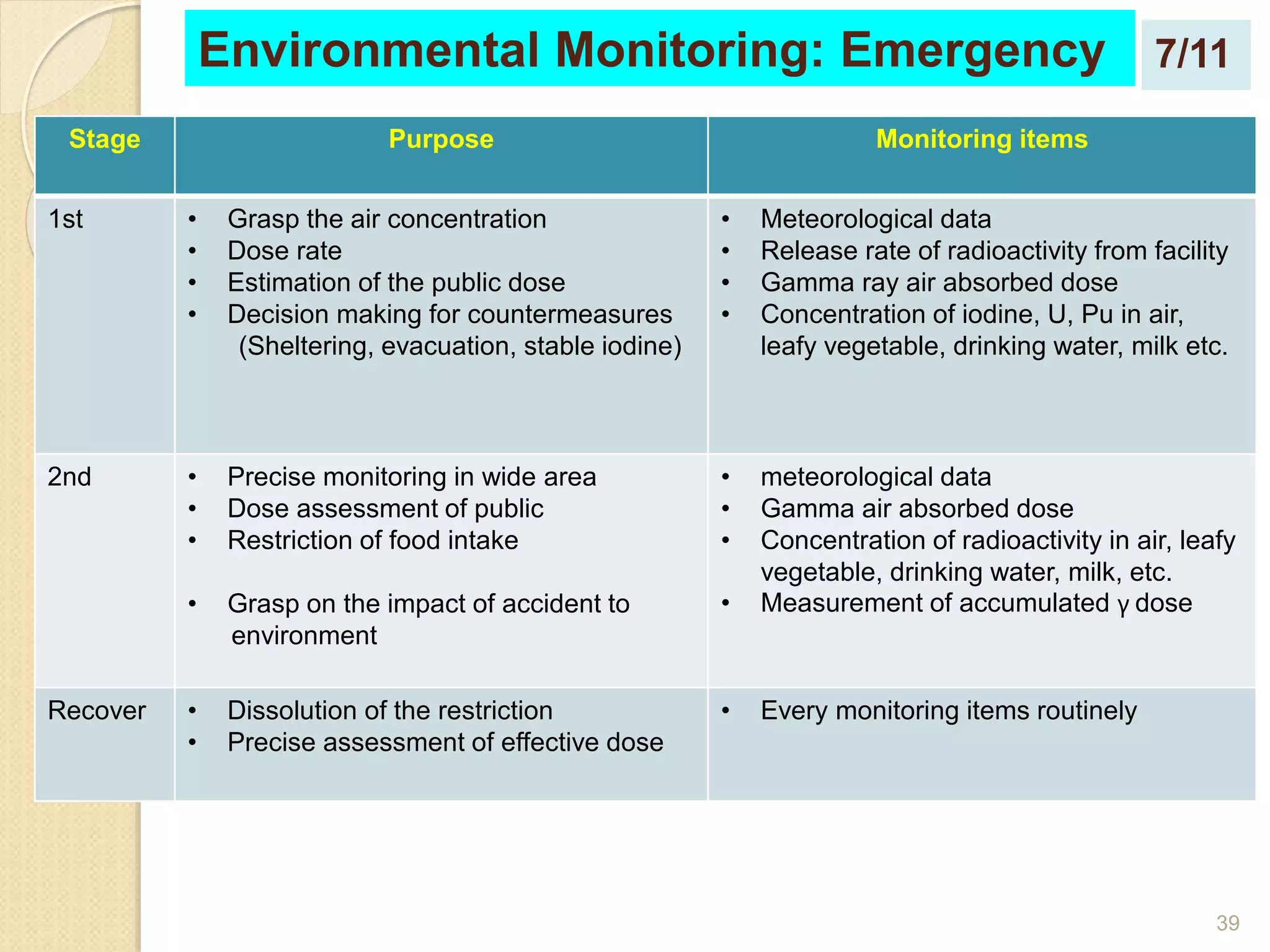 39
Environmental Monitoring: Emergency
Stage Purpose Monitoring items
1st • Grasp the air concentration
• Dose rate
• Estimation of the public dose
• Decision making for countermeasures
(Sheltering, evacuation, stable iodine)
• Meteorological data
• Release rate of radioactivity from facility
• Gamma ray air absorbed dose
• Concentration of iodine, U, Pu in air,
leafy vegetable, drinking water, milk etc.
2nd • Precise monitoring in wide area
• Dose assessment of public
• Restriction of food intake
• Grasp on the impact of accident to
environment
• meteorological data
• Gamma air absorbed dose
• Concentration of radioactivity in air, leafy
vegetable, drinking water, milk, etc.
• Measurement of accumulated γ dose
Recover • Dissolution of the restriction
• Precise assessment of effective dose
• Every monitoring items routinely
7/11
 