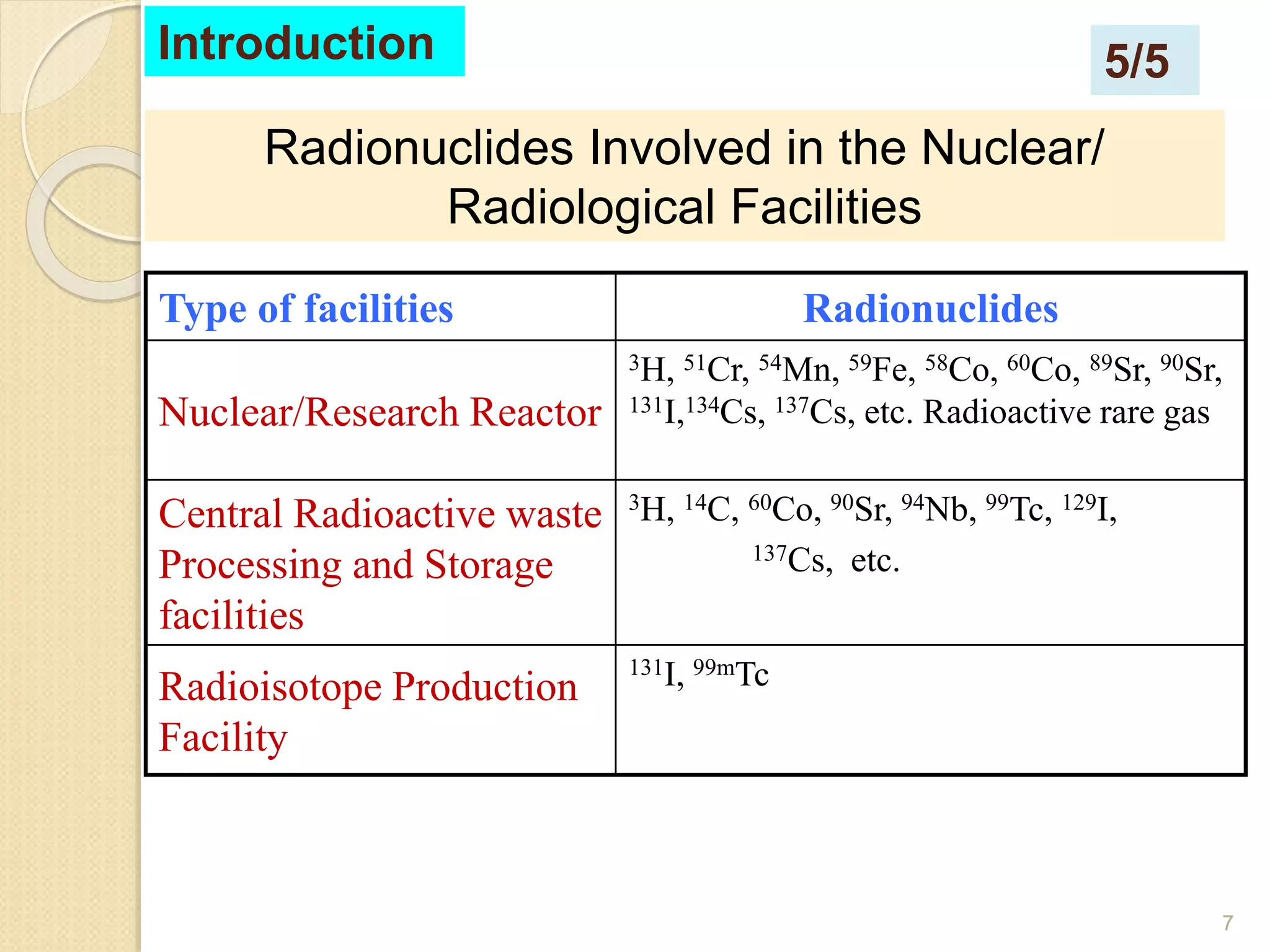 7
Type of facilities Radionuclides
Nuclear/Research Reactor
3H, 51Cr, 54Mn, 59Fe, 58Co, 60Co, 89Sr, 90Sr,
131I,134Cs, 137Cs, etc. Radioactive rare gas
Central Radioactive waste
Processing and Storage
facilities
3H, 14C, 60Co, 90Sr, 94Nb, 99Tc, 129I,
137Cs, etc.
Radioisotope Production
Facility
131I, 99mTc
Radionuclides Involved in the Nuclear/
Radiological Facilities
Introduction 5/5
 