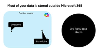 Copilot scope
Most of your data is stored outside Microsoft 365
3rd Party data
stores
SharePoint
OneDrive
 