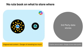 No rule book on what to store where
3rd Party data
stores
Ungoverned content - Danger of revealing too much Copilot cannot reach - Danger of poor data quality
 