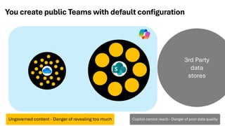 3rd Party
data
stores
You create public Teams with default configuration
Ungoverned content - Danger of revealing too much Copilot cannot reach - Danger of poor data quality
 