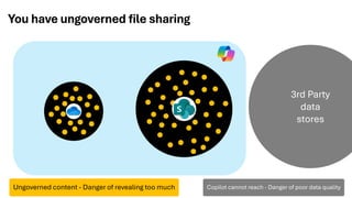 3rd Party
data
stores
You have ungoverned file sharing
Ungoverned content - Danger of revealing too much Copilot cannot reach - Danger of poor data quality
 