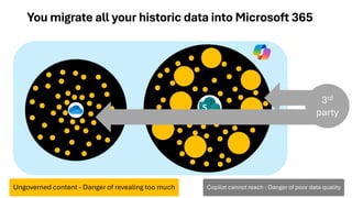 You migrate all your historic data into Microsoft 365
3rd
party
Ungoverned content - Danger of revealing too much Copilot cannot reach - Danger of poor data quality
 