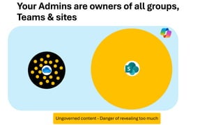 Your Admins are owners of all groups,
Teams & sites
Ungoverned content - Danger of revealing too much
 