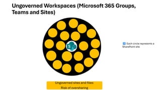 Ungoverned Workspaces (Microsoft 365 Groups,
Teams and Sites)
Ungoverned sites and files:
Risk of oversharing
Each circle represents a
SharePoint site
 