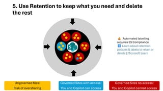 5. Use Retention to keep what you need and delete
the rest
Ungoverned files:
Risk of oversharing
Governed Sites with access:
You and Copilot can access
Governed Sites no access:
You and Copilot cannot access
Automated labelling
requires E5 Compliance
Learn about retention
policies & labels to retain or
delete | Microsoft Learn
 