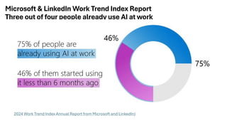 Microsoft & LinkedIn Work Trend Index Report
Three out of four people already use AI at work
2024 Work Trend Index Annual Report from Microsoft and LinkedIn)
 
