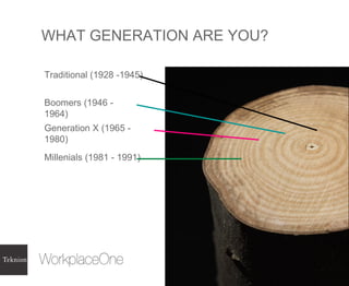 WHAT GENERATION ARE YOU? Traditional (1928 -1945) Boomers (1946 - 1964) Generation X (1965 - 1980) Millenials (1981 - 1991) 
