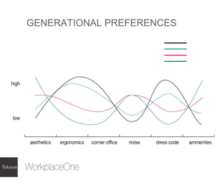 GENERATIONAL PREFERENCES 