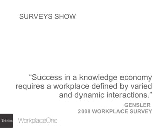 SURVEYS SHOW “ Success in a knowledge economy requires a workplace defined by varied and dynamic interactions.” GENSLER  2008 WORKPLACE SURVEY 