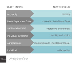 uniformity individual ownership complacency individual diversity cross-functional team flows interactive environment mobility and choice mentorship and knowledge transfer collaborative linear department flows static environment OLD THINKING NEW THINKING 