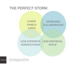 THE PERFECT STORM LOWER  PANELS (LEED) INCREASED COLLABORATION LESS EXPENSIVE WORKSTATIONS LESS INDIVIDUAL SPACE 