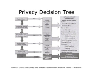 Privacy Decision Tree Turnbull, I. J. (Ed.) (2004).  Privacy in the workplace: The employment perspective.  Toronto: CCH Canadian.   