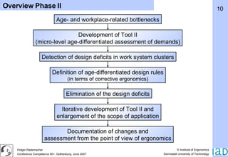 Overview Phase II Age- and workplace-related bottlenecks Development of Tool II (micro-level age-differentiated assessment of demands) Detection of design deficits in work system clusters Definition of age-differentiated design rules (in terms of corrective ergonomics) Elimination of the design deficits Iterative development of Tool II and enlargement of the scope of application Documentation of changes and assessment from the point of view of ergonomics 